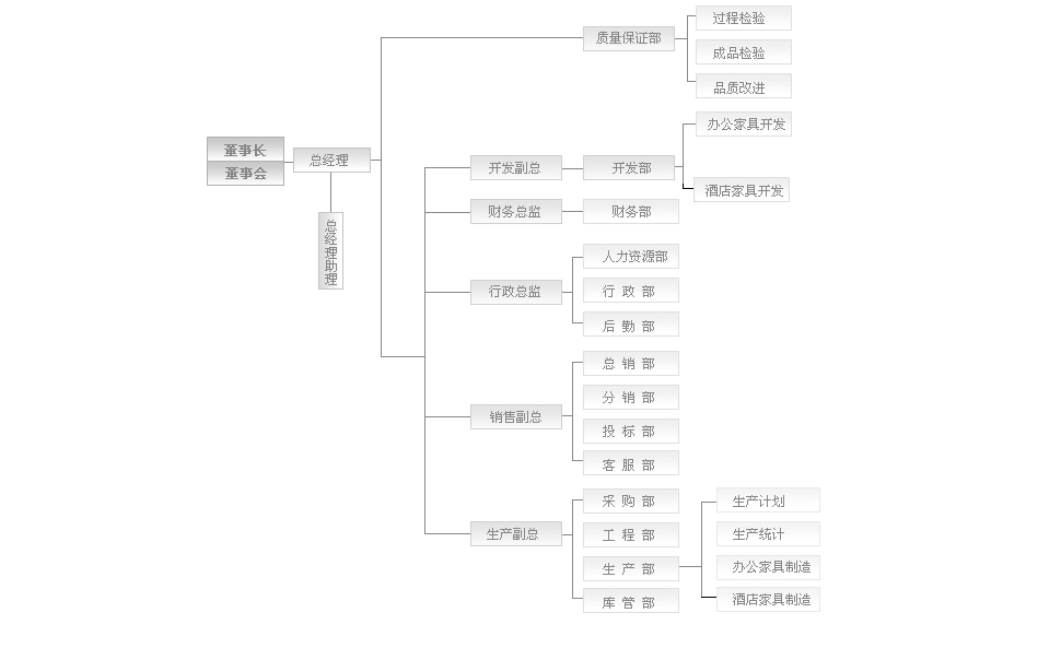 壹品歐迪辦公家具的管理組織架構(gòu)